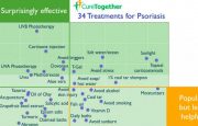 What Treatments Work Best?